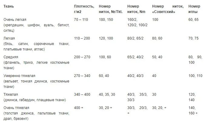 Плотность ткани фото Единица измерения плотности ткани - найдено 80 картинок