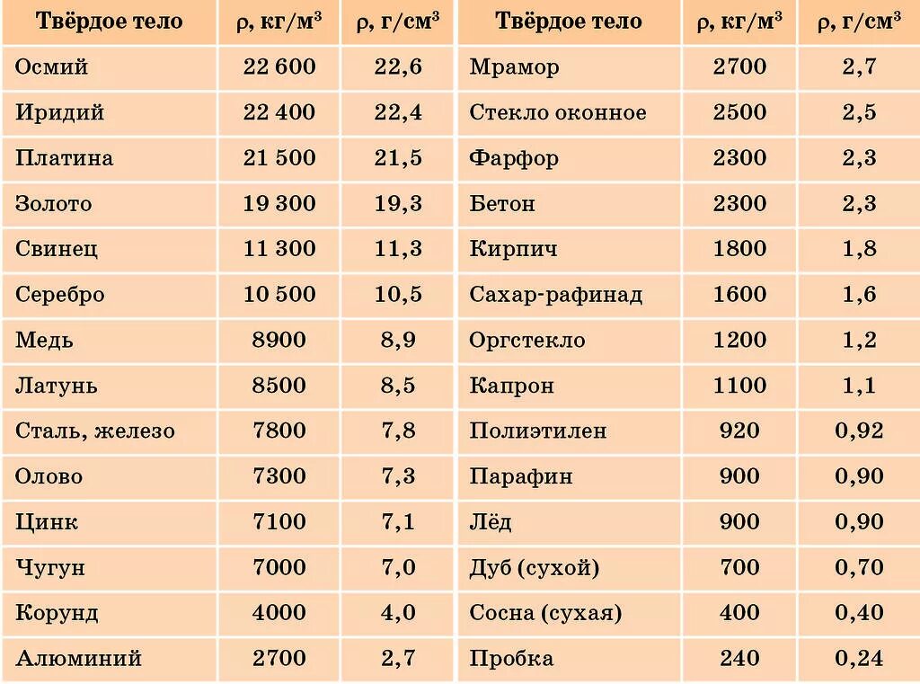 Плотность воды фото Контрольная работа "Механическое движение, плотность вещества". Вариант 1