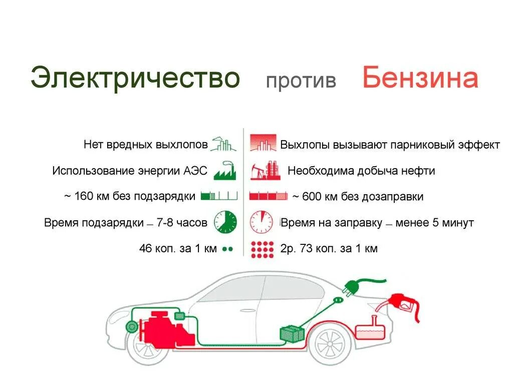 Плюсы и минусы тюнинга автомобиля Автомобили с электрическим двигателем: плюсы и минусы электромобиля