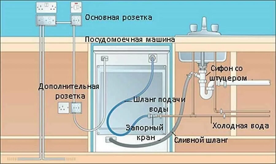 Пмм без подключения к водопроводу Как правильно подключить посудомоечную машину к канализации HeatProf.ru