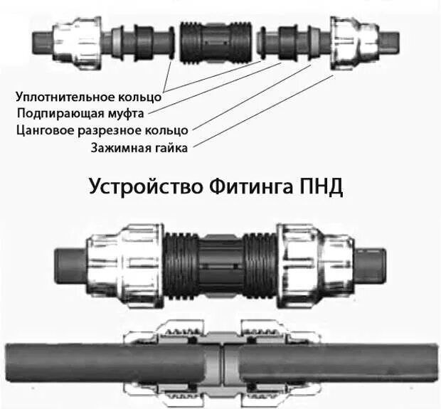 Пнд фитинг порядок сборки Что такое Трубы ПНД? Обзор и расшифровка - плюсы и характеристики: Соединение и 