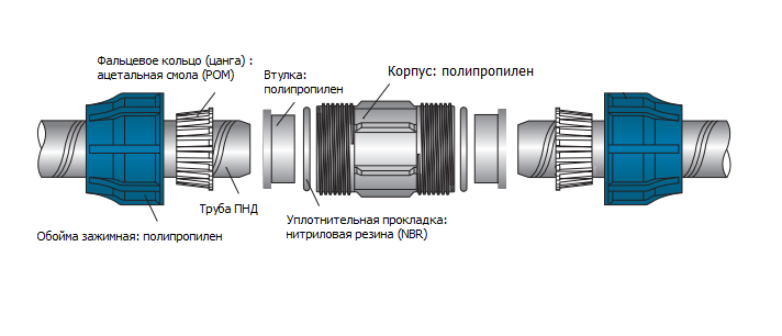 Пнд фитинг порядок сборки Правильный монтаж компрессионных фитингов для труб ПНД