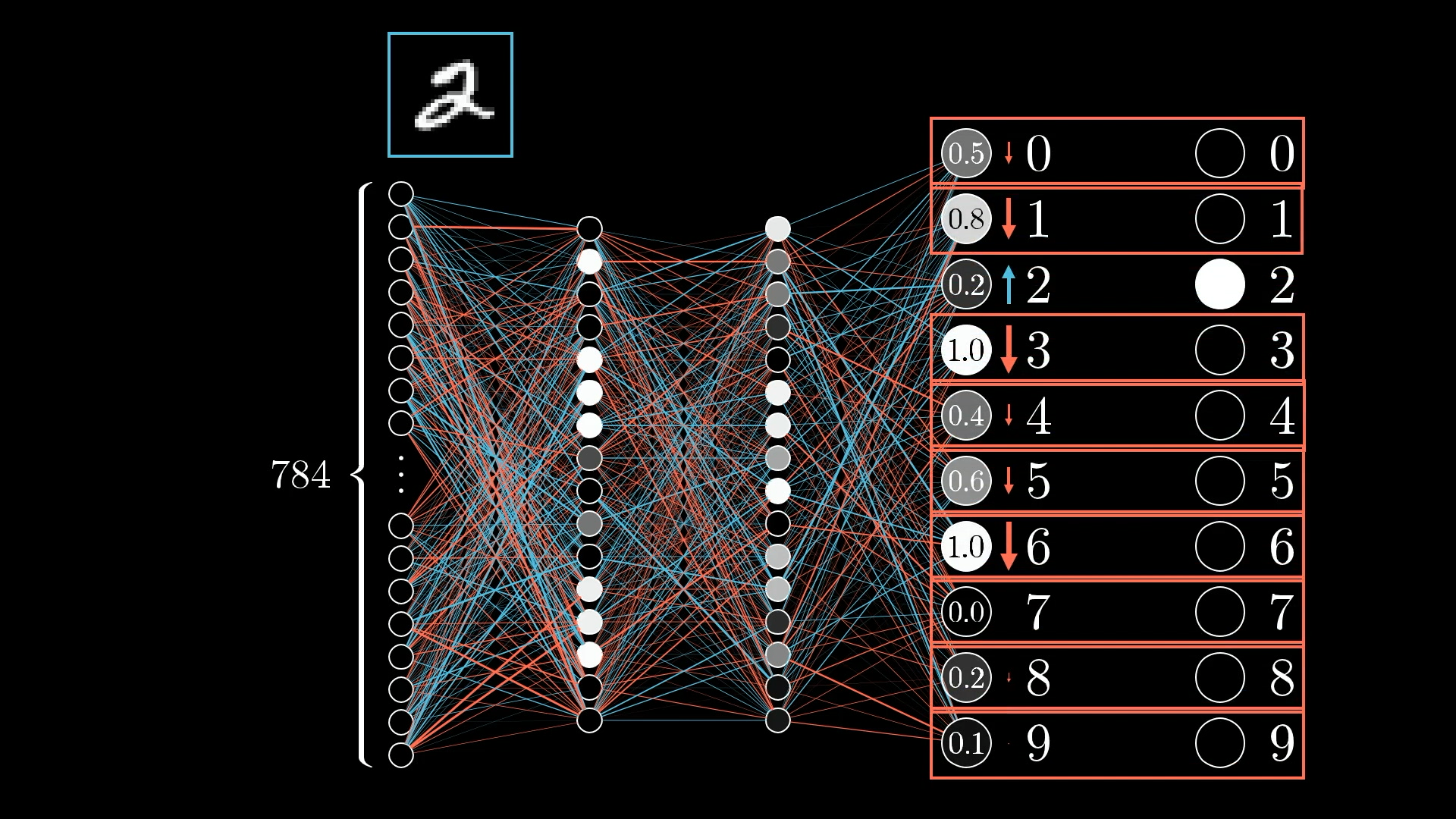По фото найти ответ по математике нейросеть 3Blue1Brown - What is backpropagation really doing?