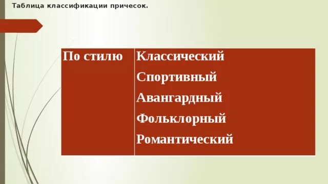 По каким признакам классифицируются прически на виды Открытое занятие на тему: "Виды причесок и особенности их композиционных решений