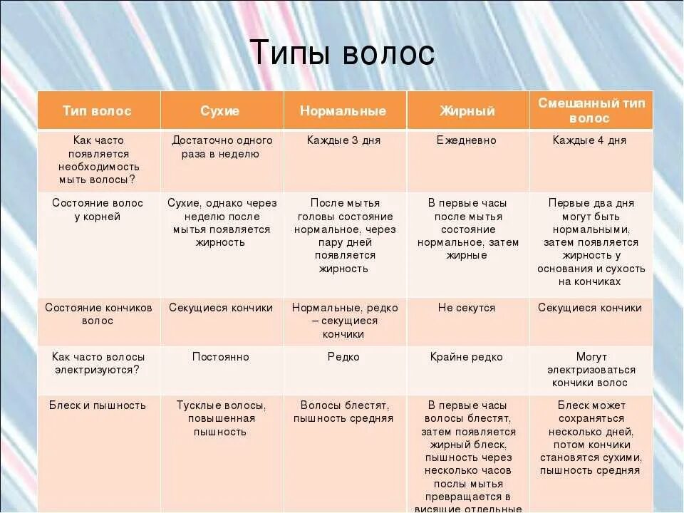По каким признакам классифицируются прически на виды Чек лист по типам волос: поможет определить свой тип волос и уход за ними