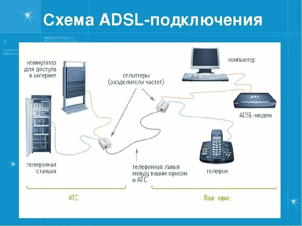 По какой схеме производится подключение к интернету Способы подключения к интернету Internet Дзен