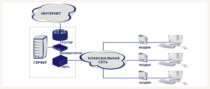 По какой схеме производится подключение к интернету Технология DOCSIS: подключение интернета по телевизионному кабелю