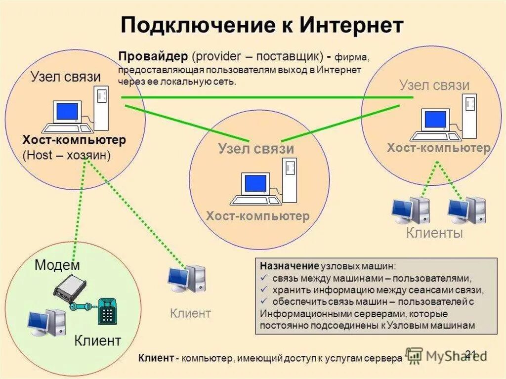 По какой схеме производится подключение к интернету Установить интернет провайдер