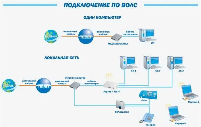 По какой схеме производится подключение к интернету Кгтс кострома кабельное
