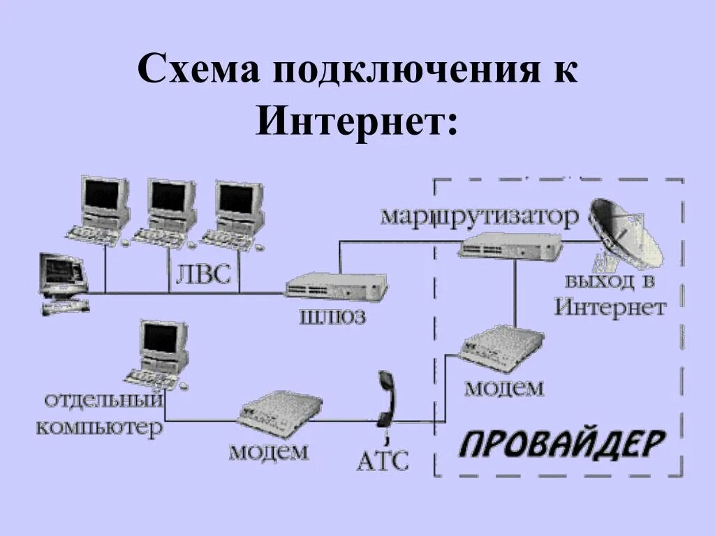 По какой схеме производится подключение к интернету Провайдер подключить интернет