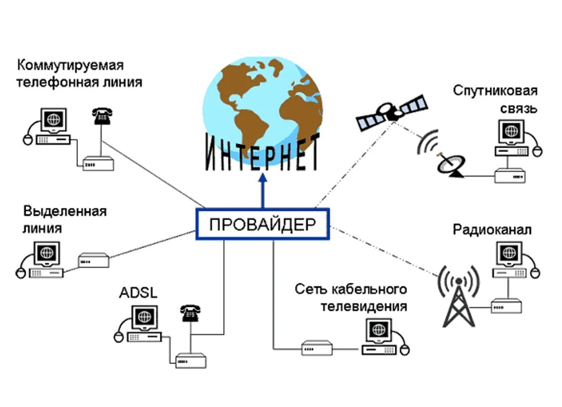 По какой схеме производится подключение к интернету Скачать картинку КАК ПРАВИЛЬНО ПОДКЛЮЧИТЬ К ИНТЕРНЕТУ № 37