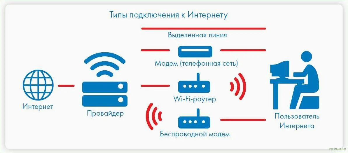 По какой схеме производится подключение к интернету Услуги домашнего интернета
