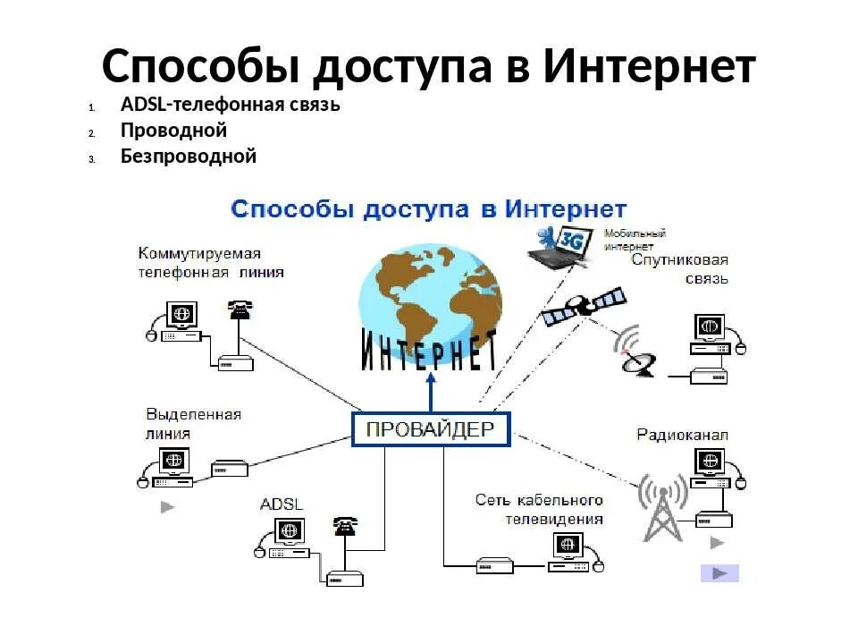 По какой схеме производится подключение к интернету Интернет провайдер обеспечивает
