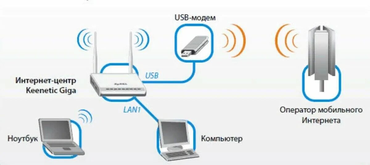 По какой схеме производится подключение к интернету Картинки КАК ПОДКЛЮЧИТЬ РОУТЕР К ИНТЕРНЕТУ БЕЗ КОМПЬЮТЕРА
