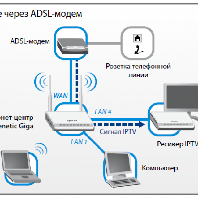По какой схеме производится подключение к интернету Как подключить больше интернет