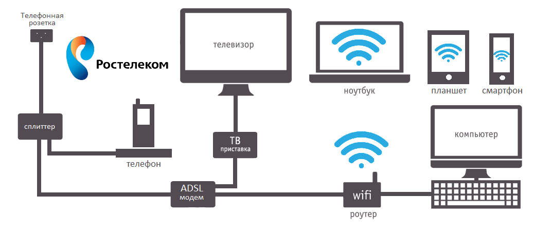 По какой схеме производится подключение к интернету Кабельное телевидение без интернета фото - DelaDom.ru