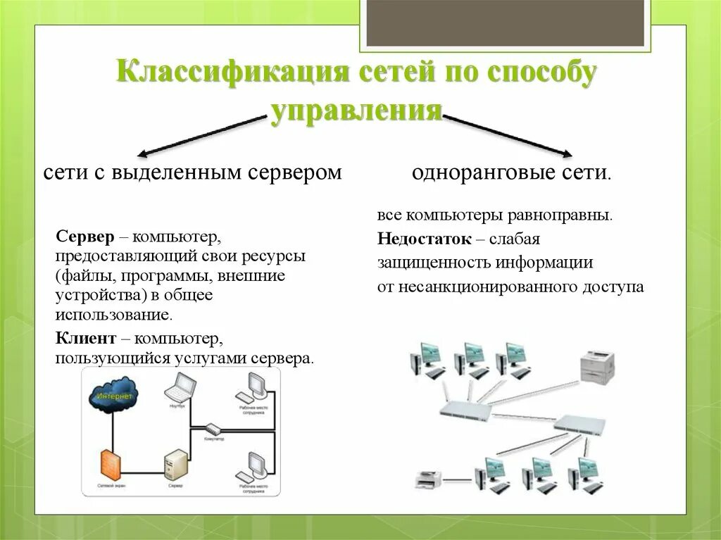 По способу соединения компьютеров сети бывают Типы компьютерных сетей и способы их управления - Прокладка ЛВС, СКС. Монтаж ком
