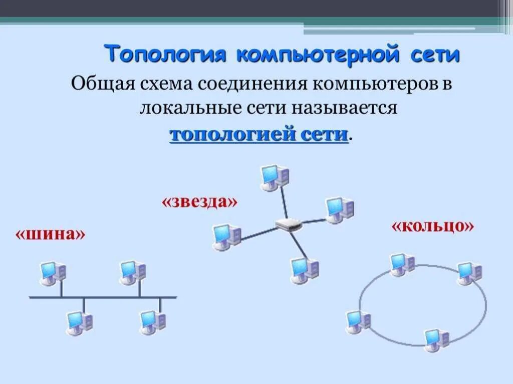 По способу соединения компьютеров сети бывают Методы создания сетей