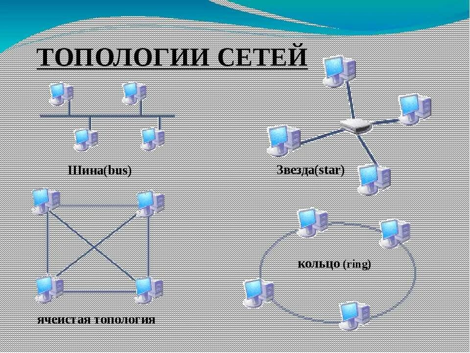 По способу соединения компьютеров сети бывают Разновидности компьютерных сетей: найдено 76 изображений