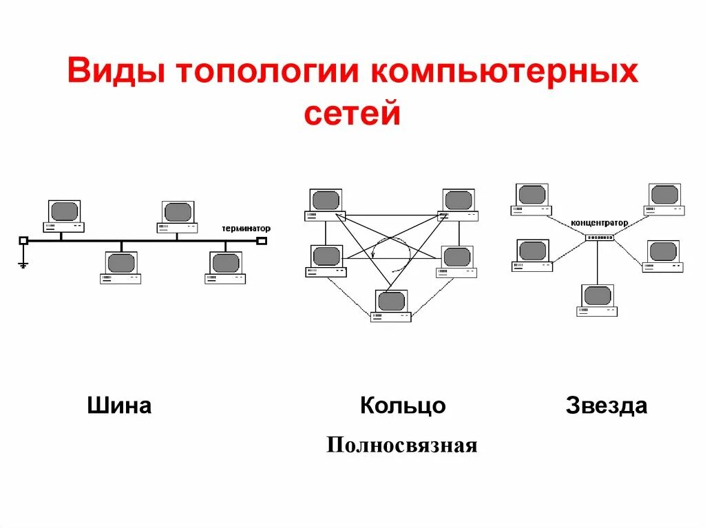 По способу соединения компьютеров сети бывают Картинки ТИПОЛОГИЯ КОМПЬЮТЕРНЫХ СЕТЕЙ