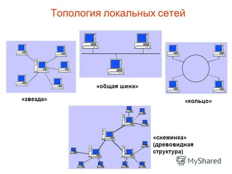 По способу соединения компьютеров сети бывают Характеристика топологии компьютерных сетей: найдено 71 изображений