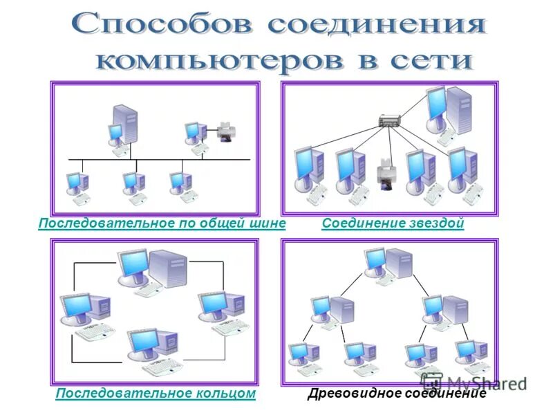 По способу соединения компьютеров сети бывают Схемы соединения компьютеров