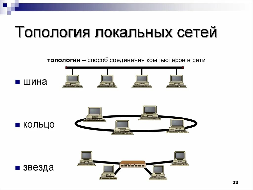 По способу соединения компьютеров сети бывают Картинки ТОПОЛОГИЯ СОЕДИНЕНИЯ КОМПЬЮТЕРОВ В СЕТИ