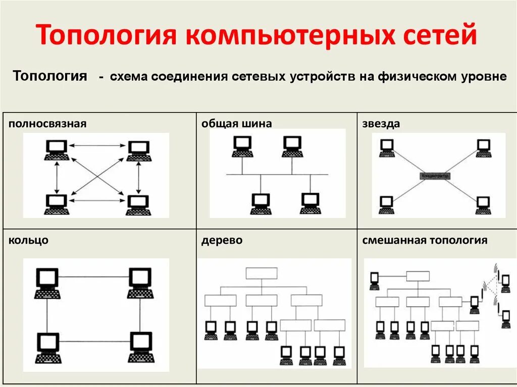По способу соединения компьютеров сети бывают Выберите топологии компьютерных сетей