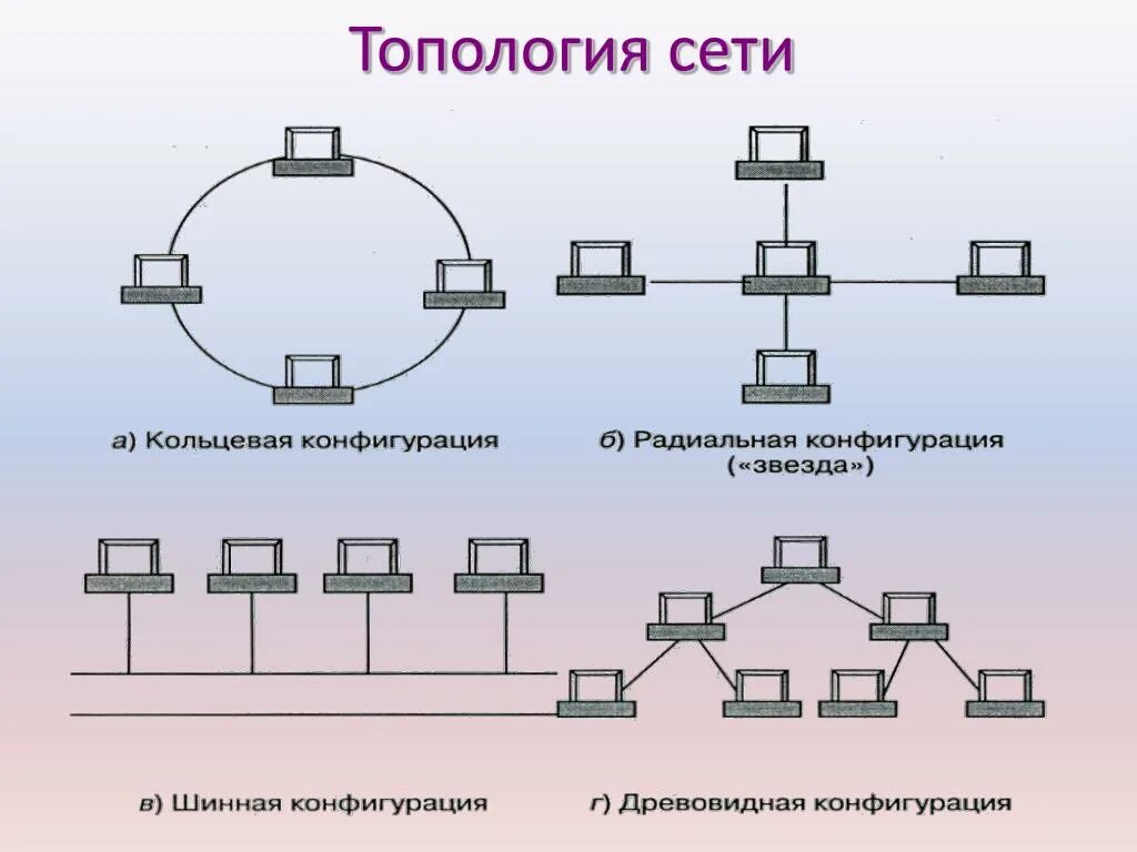 По способу соединения компьютеров сети бывают Основные виды топологии компьютерных сетей
