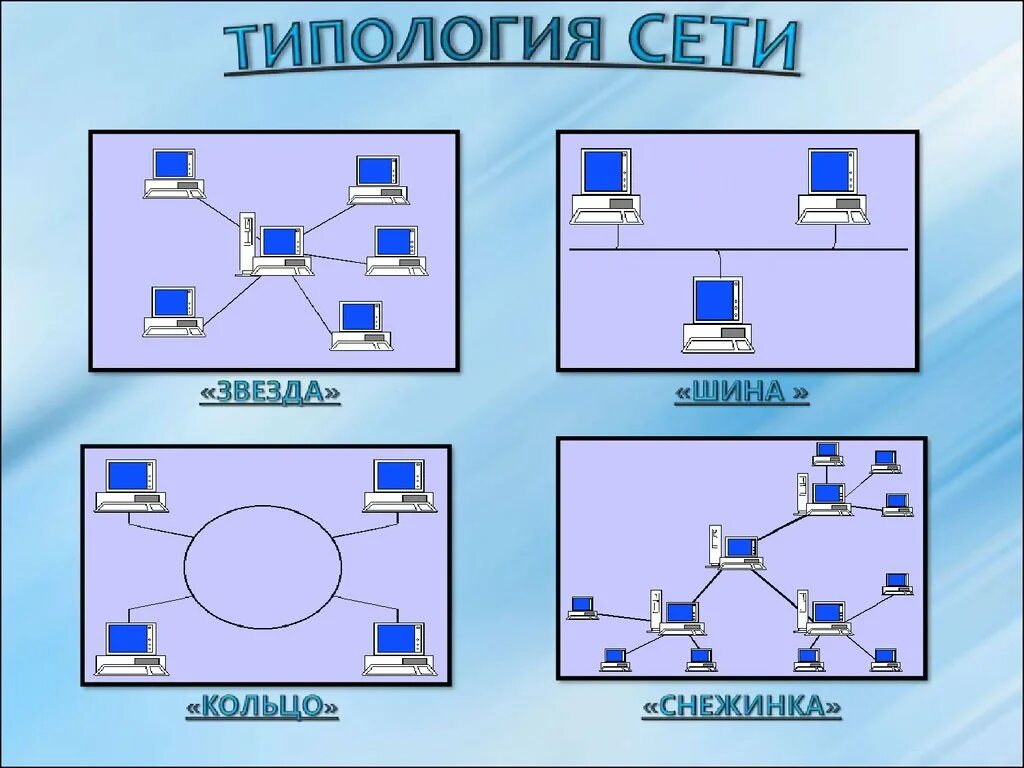 По способу соединения компьютеров сети бывают Картинки ТИПОЛОГИЯ КОМПЬЮТЕРНЫХ СЕТЕЙ