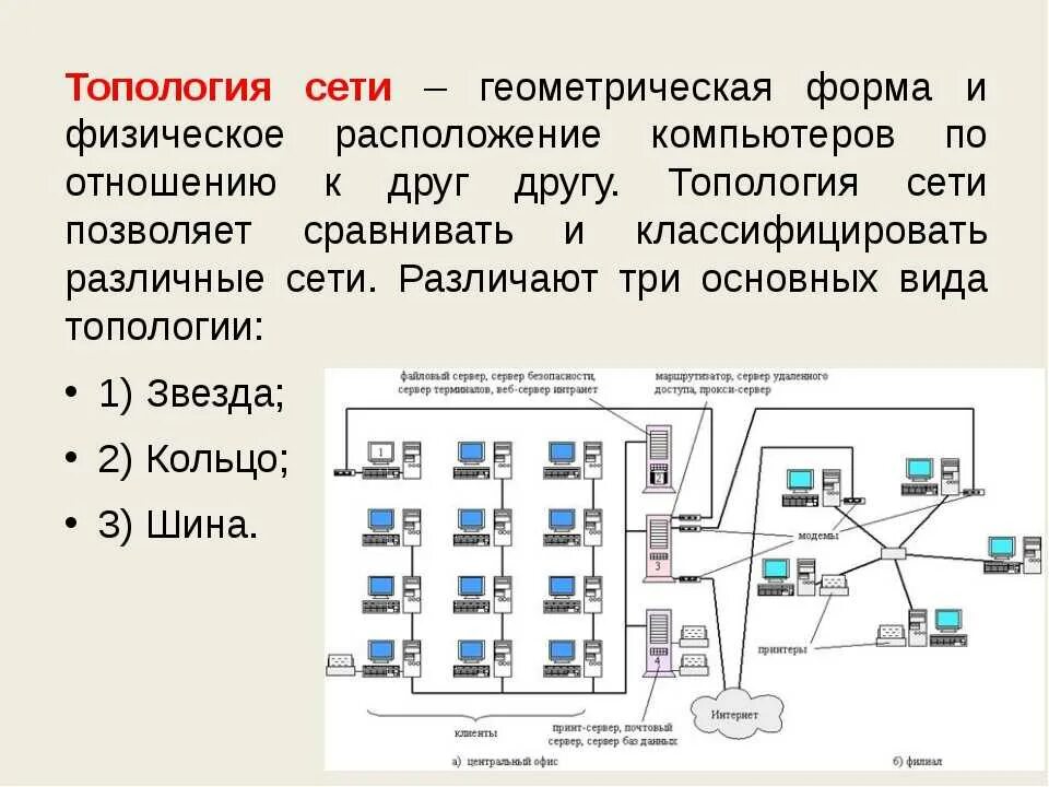 По способу соединения компьютеров сети бывают Сеть сетей 10 букв: найдено 87 изображений