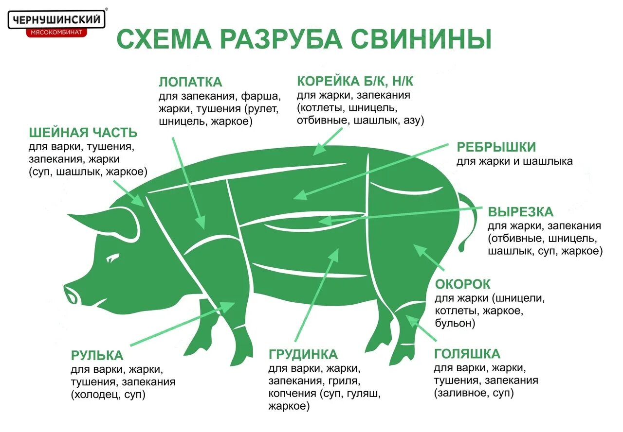 Почечное мясо свинины где находится фото Бывает очень нужно при покупке мяса, а под рукой нет. Поэтому сохрани на стене. 