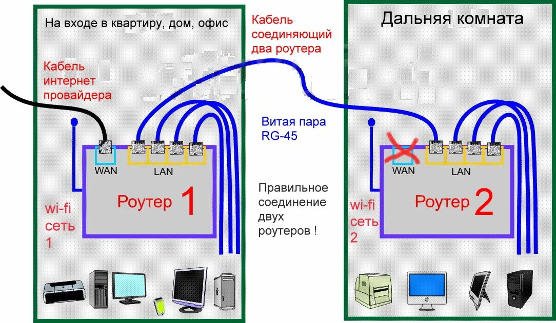 Почему два подключения Как правильно установить второй роутер, режим точки доступа