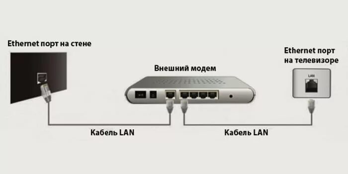 Почему нет подключения интернета к телевизору Кабель для подключения телевизора к интернету HeatProf.ru