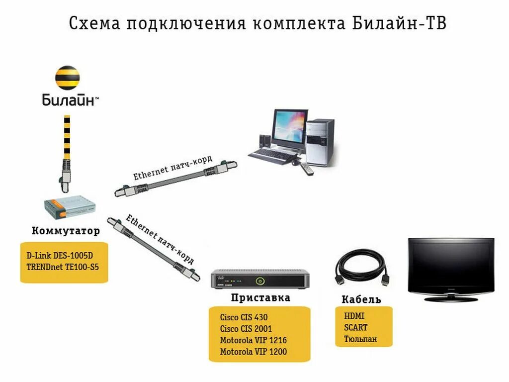 Почему нет подключения к интернету билайн Подключить телевидение без интернета фото - DelaDom.ru