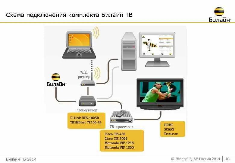 Почему нет подключения к интернету билайн Как подключить Билайн ТВ к телевизору - инструкция