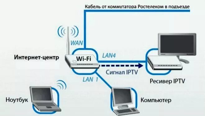 Почему нет подключения к интернету ростелеком Беспроводное телевидение в квартире фото - DelaDom.ru