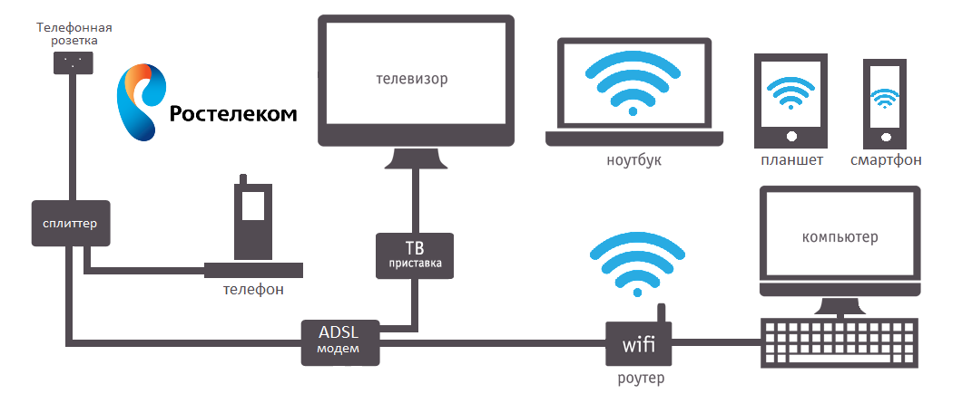 Почему нет подключения к интернету ростелеком Кабельное телевидение без интернета фото - DelaDom.ru