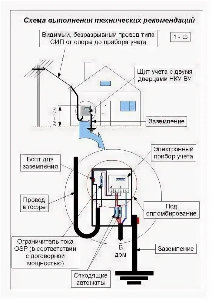 Почему подключение электричества так дорого Счетчик в гараже: правила установки, схема и какой лучше подключить для учета эл