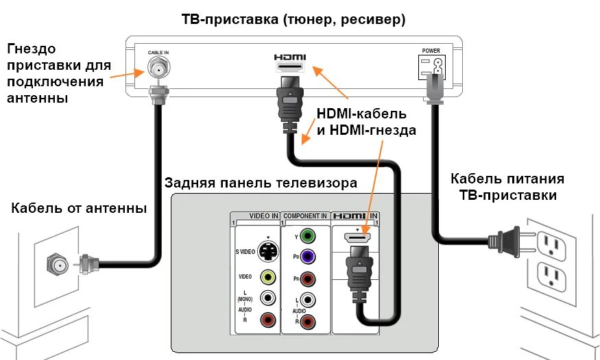 Почему подключение к телевизору Как подключить телевизор через антенну: найдено 90 изображений