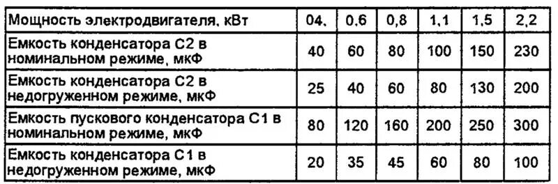 Почему подключение конденсаторов изменяет коэффициент мощности двигателя Ответы Mail.ru: Какой нужен конденсатор для двигателя 2,2кВт