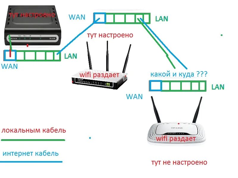 Почему роутер пишет подключение без интернета Ответы Mail.ru: как настроить роутер?