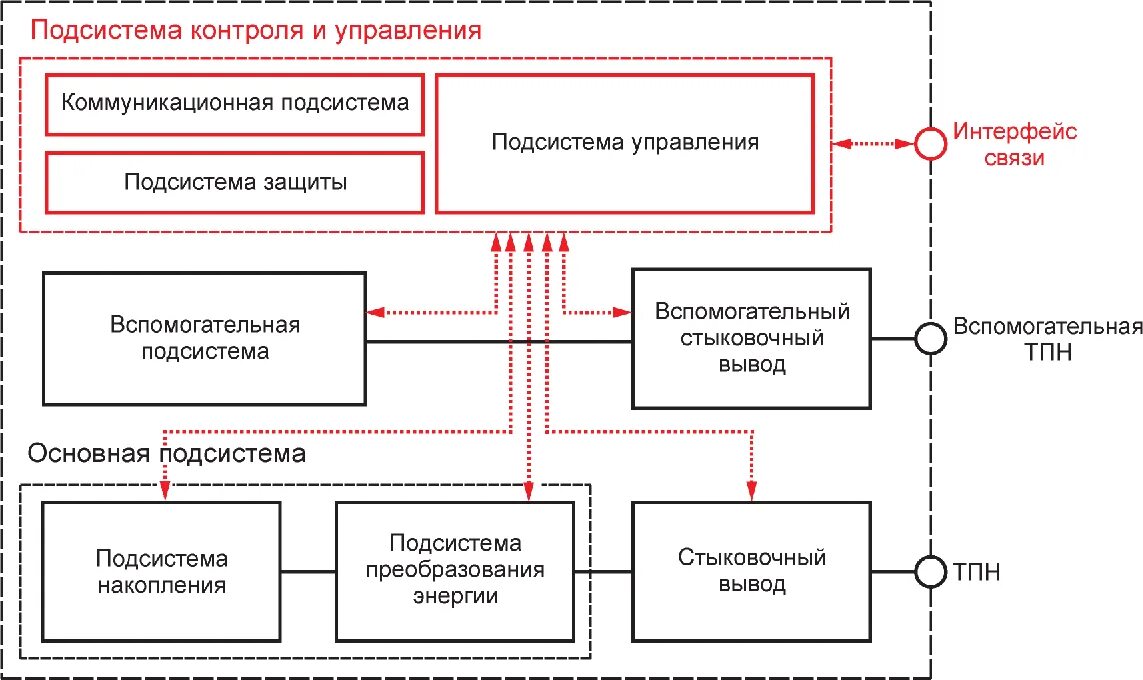 Под системы фото 5.1 Общие положения