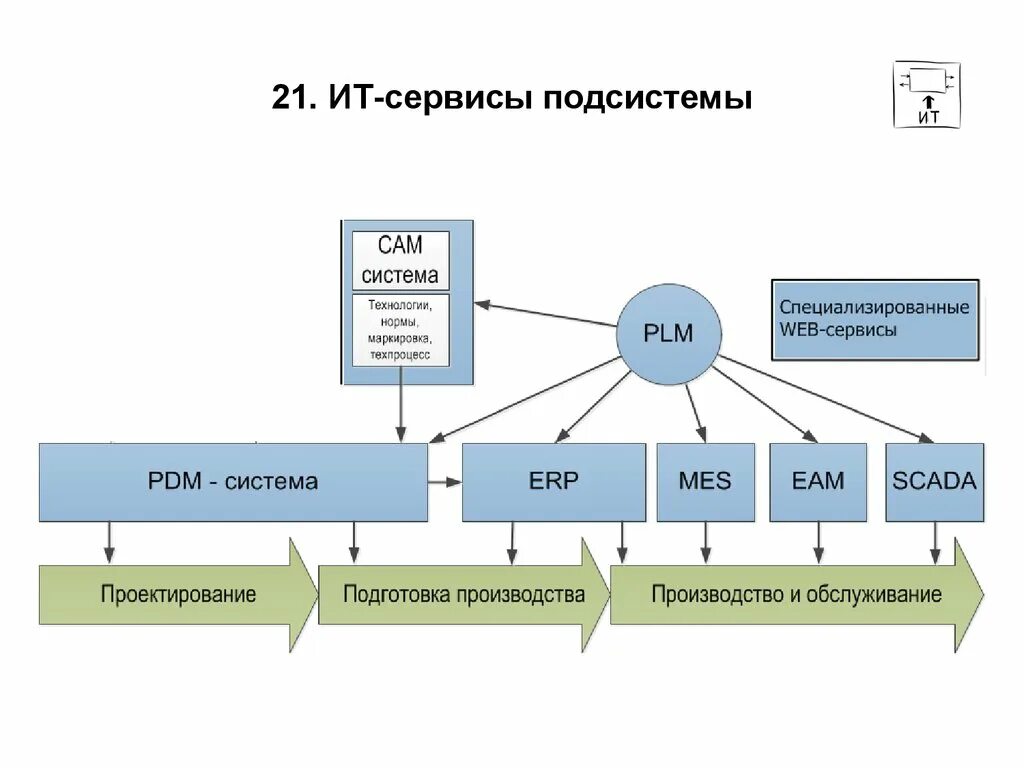 Под системы фото Создание сети центров общения, досуга и творчества - презентация онлайн
