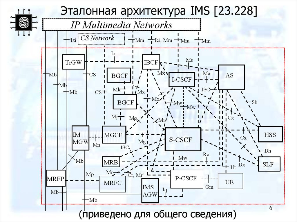 Под системы фото Сети мобильной связи нового поколения. Лекция 7. Подсистема IP-мультимедиа (IMS)