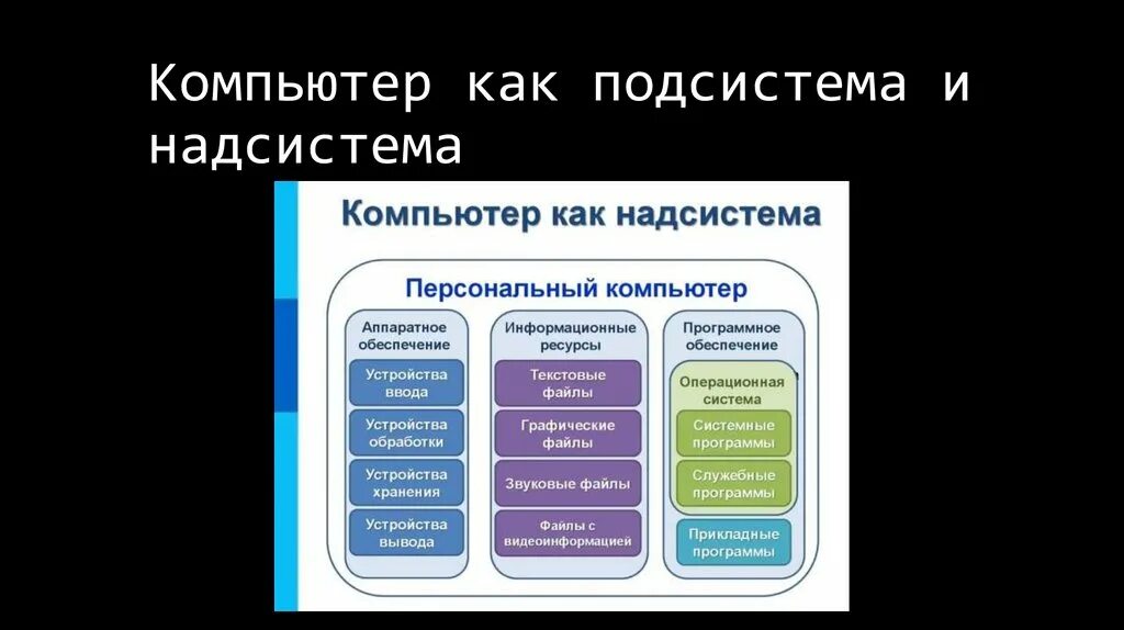Под системы фото Персональный компьютер как система - презентация онлайн