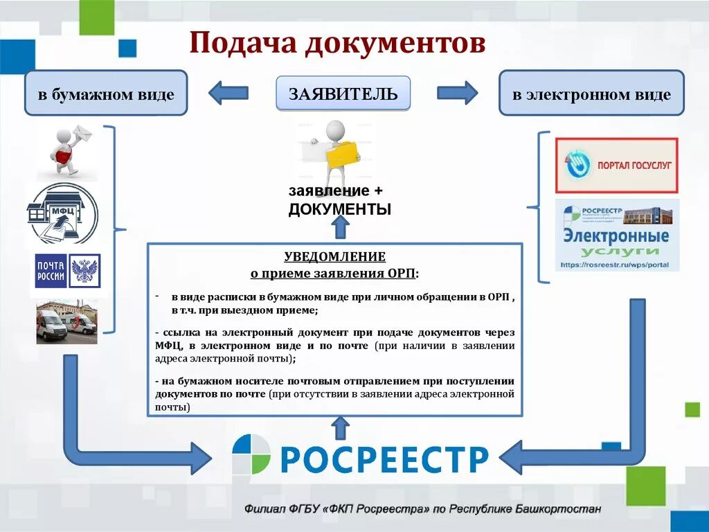 Подача документов на оформление дома Регистрация сделки в реестре: найдено 75 изображений