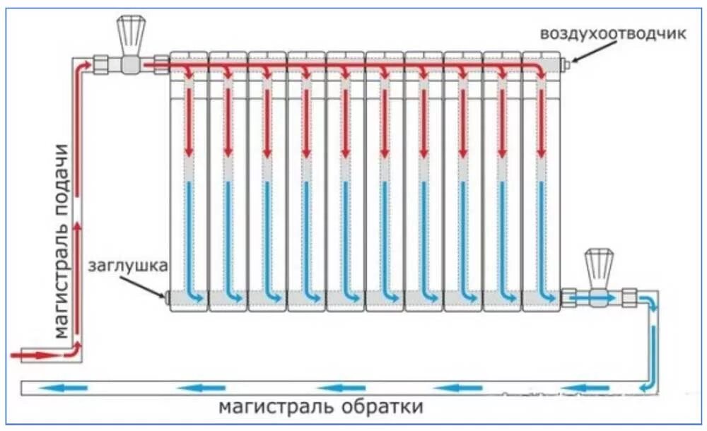 Подача и обратка как правильно подключить Диагональное подключение радиаторов отопления позволяет создать эффективный обог
