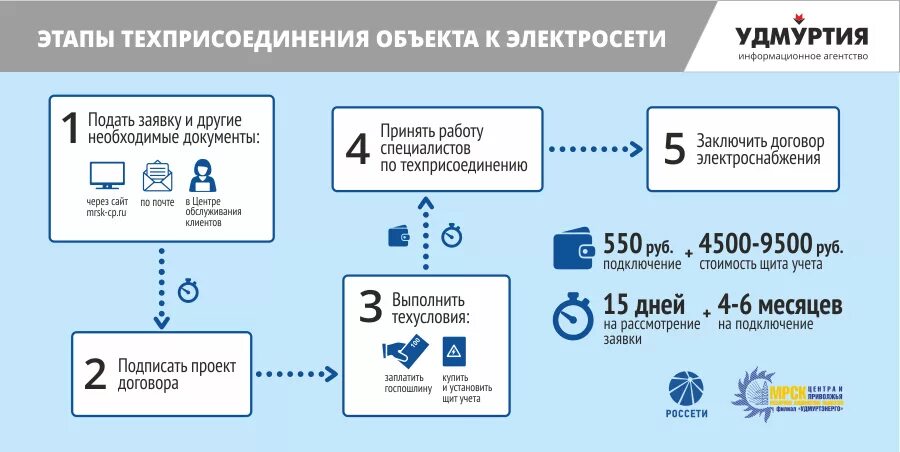Подача на подключение электричества Россети подать заявку на увеличение мощности