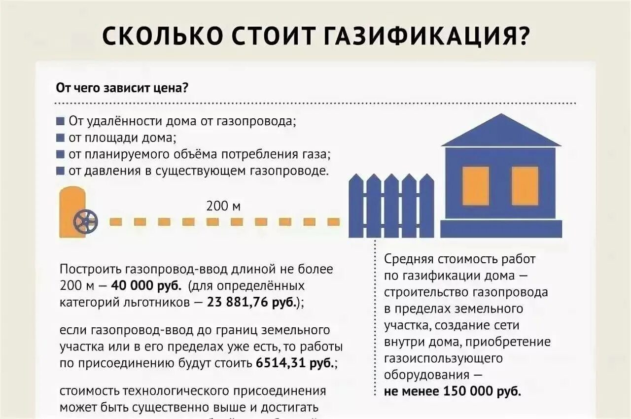 Подача на подключение газа Субсидия на проведение газа
